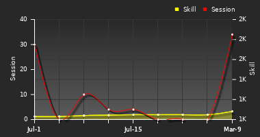 Player Trend Graph