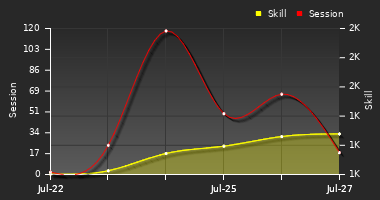 Player Trend Graph