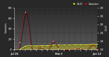 Player Trend Graph