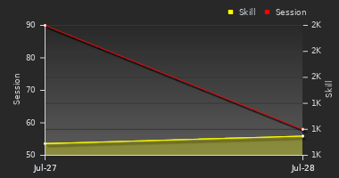 Player Trend Graph