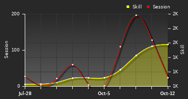 Player Trend Graph