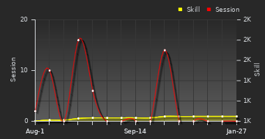 Player Trend Graph