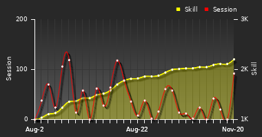 Player Trend Graph