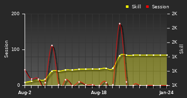 Player Trend Graph