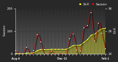 Player Trend Graph