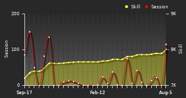 Player Trend Graph