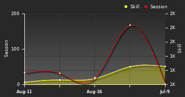 Player Trend Graph