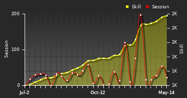 Player Trend Graph