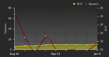 Player Trend Graph