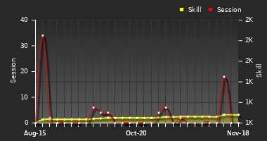 Player Trend Graph