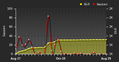 Player Trend Graph