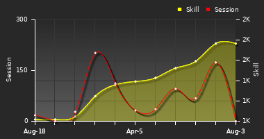 Player Trend Graph