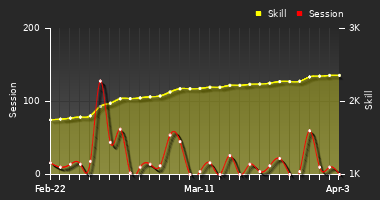 Player Trend Graph