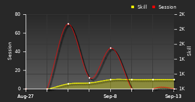 Player Trend Graph