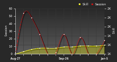 Player Trend Graph