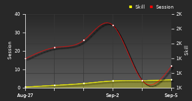 Player Trend Graph