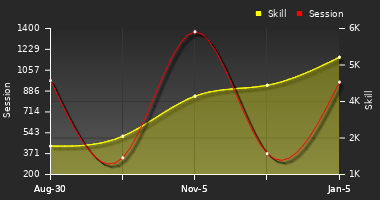 Player Trend Graph