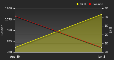 Player Trend Graph