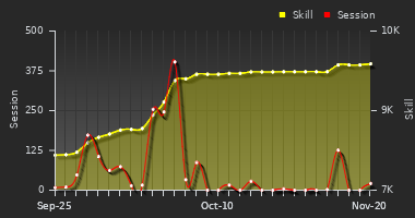 Player Trend Graph