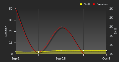 Player Trend Graph