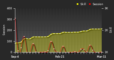 Player Trend Graph