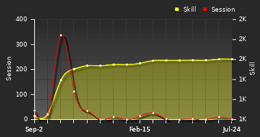 Player Trend Graph